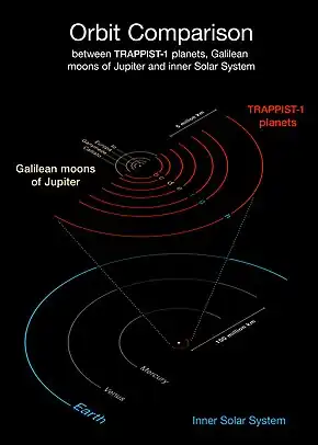 The TRAPPIST-1 system is about as compact as Jupiter's moons and much more than the Solar System