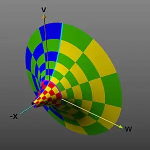 Projection into the                         x                 {\displaystyle x}    ,                         v                 {\displaystyle v}    , and                         w                 {\displaystyle w}     dimensions, producing a flared horn or funnel shape (envisioned as 2-D perspective image).