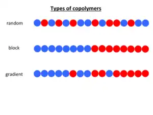 Various common forms of copolymers. Here, the two different colored circles represent two different monomers.