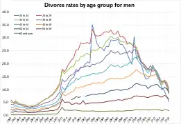 Divorce rates by age group for men