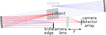 Optical layout of a two-mirror schlieren system, showing the deviated rays imaged at the camera's detector