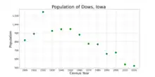 The population of Dows, Iowa from US census data