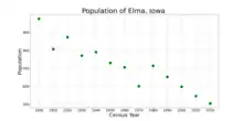 The population of Elma, Iowa from US census data