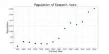 The population of Epworth, Iowa from US census data