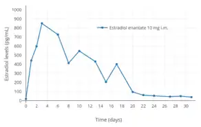Estradiol levels after a single intramuscular injection of 10 mg estradiol enanthate in three postmenopausal women. Assays were performed using radioimmunoassay. Source was Wiemeyer et al. (1986).