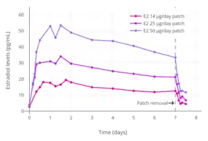 Levels of estradiol over a period of 7.5 days after a single application of different dosages of a Climara-type (Climara, Menostar, Mylan generic) once-weekly transdermal estradiol matrix patch to the abdomen and removed on day 7 in postmenopausal women.