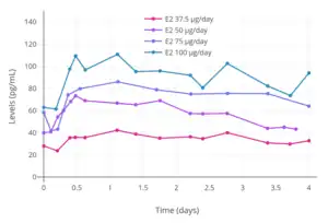 Levels of estradiol at steady-state over a period of 4 days with different dosages of Vivelle-type (Vivelle, Vivelle-Dot, Mylan generic) twice-weekly transdermal estradiol matrix patches applied to the abdomen and worn until day 4 in postmenopausal women.