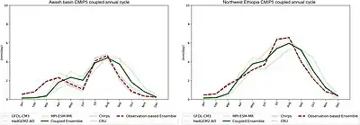 Rainfall patterns in Ethiopia from Dyer et al., 2019.