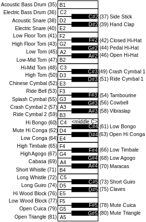 GM Standard Drum Map on the keyboard