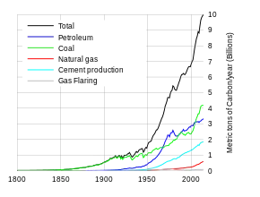Global fossil carbon emissions, an indicator of consumption, from 1800. &nbsp;&nbsp;Total&nbsp;&nbsp;Oil