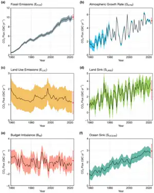 CO2 flows from human activity (left) into atmosphere, land, and ocean sinks (right).