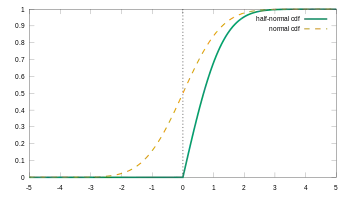Cumulative distribution function of the half-normal distribution
σ
=
1
{\displaystyle \sigma =1}