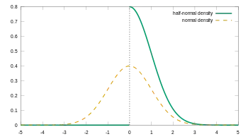 Probability density function of the half-normal distribution
σ
=
1
{\displaystyle \sigma =1}