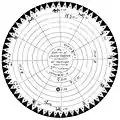 Natal chart