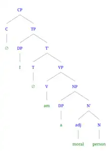 Syntax tree of (2a) I am a moral person (affirmative)