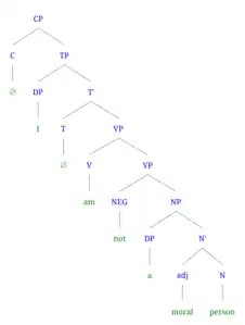 Syntax tree of (2c) I am not a moral person (negative)