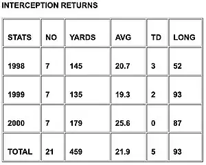 Interception Returns
