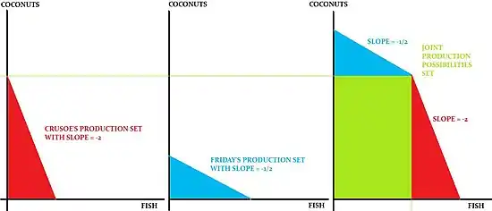 Comparative Advantage