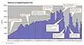 Chart showing water imports through the Los Angeles Aqueduct system from 1913 through 2011.