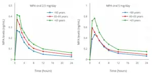 MPA levels with 2.5 or 5 mg/day oral MPA in combination with 1 or 2&nbsp;mg/day estradiol valerate (Indivina) in postmenopausal women
