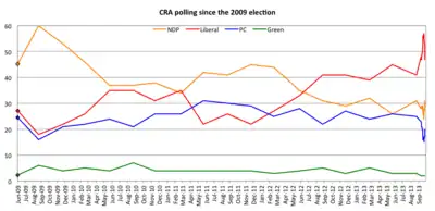 Voting intentions since the 2009 election