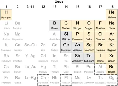 alt=A 10x7 grid, headlined "Nonmetals in their periodic table context".
¶ The 10 columns are labeled as groups "1", "2", "3–11", and then "12" to "18". The 7 rows are unlabeled.
¶ Most cells represent one chemical element and are labeled with its 1 or 2 letter symbol in a large font above its name. Cells in column 3 (labeled "3–11") represent a series of elements and are labeled with the first and last element's symbol.
¶ Row 1 has cells in the first and last columns, with an empty gap between. Rows 2 and 3 each have 8 cells, with a gap between the first 2 and last 6 columns. Rows 4–7 have cells in all 10 columns.
¶ 17 tan-colored cells are mostly in the top right corner: both cells row 1 and the rightmost 5/4/3/2/1 cells in rows 2–6.
¶ 6 gray-colored cells are in a falling diagonal just left of the tan cells: 1/1/2/2 cells in rows 2–5.
¶ The remaining cells have light gray letters on a white background. Most have no border, but 4 have a dashed border, one in row 6 and 3 scattered in row 7.