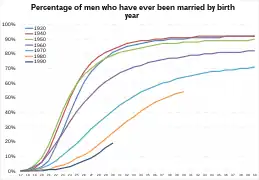 Percentage of men who have ever been married by birth year