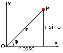 Two perpendicular lines (Cartesian coordinate axes) are labeled x (horizontal) and y (vertical). They intersect at the lower left in a point labeled O (the origin). An arrow labeled r runs form the origin to the upper right, ending in a point P. The angle between the x-axis and the vector r is labeled with the Greek letter φ. A vertical line is dropped from P to the x-axis, and the horizontal and vertical segments are labeled "r cosine phi" and "r sine phi", respectively.