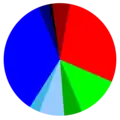 Political party sympathies among the general Swedish population in 2011. Left Party (5 %) Feminist Initiative (0 %) Social Democrats (28 %) Green Party (12 %) Centre Party (5 %) Liberal Party (7 %) Sweden Democrats (3 %) Moderate Party (34 %) Christian Democrats (3 %) Other (1 %)