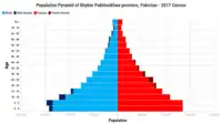 Population Pyramid of Khyber Pakhtunkhwa