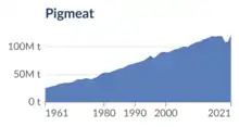 Pork production has grown substantially over the recent 60 years.