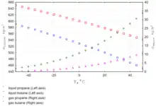 Temperature-Density Curve for Propane