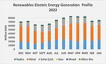 Renewables Electric Energy Generation Profile