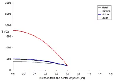 Temperature profile for a 20&nbsp;mm diameter fuel pellet with a power density of 250&nbsp;W per cubic meter. The central temperature is very different for the different fuel solids.