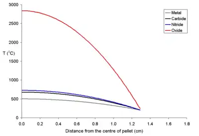 Temperature profile for a 26&nbsp;mm diameter fuel pellet with a power density of 250&nbsp;W per cubic meter.
