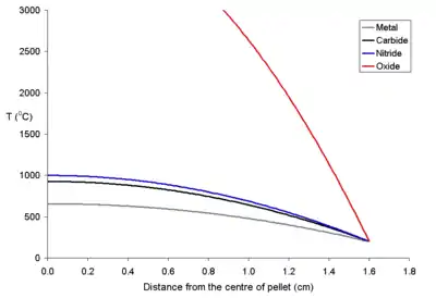 Temperature profile for a 32&nbsp;mm diameter fuel pellet with a power density of 250&nbsp;W per cubic meter.