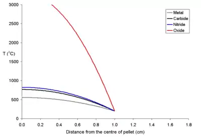 Temperature profile for a 20&nbsp;mm diameter fuel pellet with a power density of 500&nbsp;W per cubic meter. Because the melting point of uranium dioxide is about 3300&nbsp;K, it is clear that uranium oxide fuel is overheating at the center.