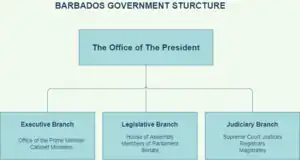 Simplification of govt structure of Barbados(Republic)