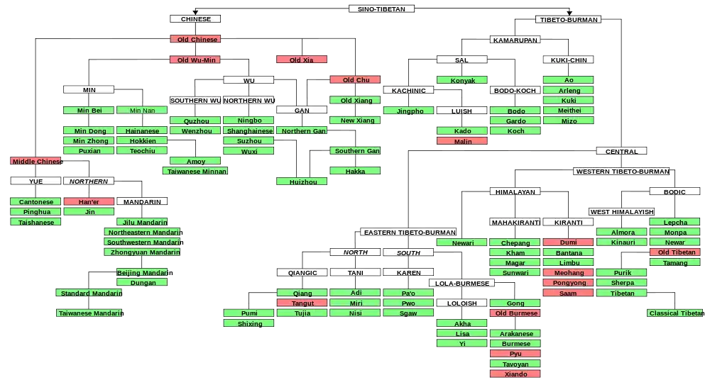 Western Tibeto-Burman languages, largely following Thurgood and La Polla (2003)..mw-parser-output cite.citation{font-style:inherit;word-wrap:break-word}.mw-parser-output .citation q{quotes:"\"""\"""'""'"}.mw-parser-output .citation:target{background-color:rgba(0,127,255,0.133)}.mw-parser-output .id-lock-free.id-lock-free a{background:url("//upload.wikimedia.org/wikipedia/commons/6/65/Lock-green.svg")right 0.1em center/9px no-repeat}body:not(.skin-timeless):not(.skin-minerva) .mw-parser-output .id-lock-free a{background-size:contain}.mw-parser-output .id-lock-limited.id-lock-limited a,.mw-parser-output .id-lock-registration.id-lock-registration a{background:url("//upload.wikimedia.org/wikipedia/commons/d/d6/Lock-gray-alt-2.svg")right 0.1em center/9px no-repeat}body:not(.skin-timeless):not(.skin-minerva) .mw-parser-output .id-lock-limited a,body:not(.skin-timeless):not(.skin-minerva) .mw-parser-output .id-lock-registration a{background-size:contain}.mw-parser-output .id-lock-subscription.id-lock-subscription a{background:url("//upload.wikimedia.org/wikipedia/commons/a/aa/Lock-red-alt-2.svg")right 0.1em center/9px no-repeat}body:not(.skin-timeless):not(.skin-minerva) .mw-parser-output .id-lock-subscription a{background-size:contain}.mw-parser-output .cs1-ws-icon a{background:url("//upload.wikimedia.org/wikipedia/commons/4/4c/Wikisource-logo.svg")right 0.1em center/12px no-repeat}body:not(.skin-timeless):not(.skin-minerva) .mw-parser-output .cs1-ws-icon a{background-size:contain}.mw-parser-output .cs1-code{color:inherit;background:inherit;border:none;padding:inherit}.mw-parser-output .cs1-hidden-error{display:none;color:#d33}.mw-parser-output .cs1-visible-error{color:#d33}.mw-parser-output .cs1-maint{display:none;color:#2C882D;margin-left:0.3em}.mw-parser-output .cs1-format{font-size:95%}.mw-parser-output .cs1-kern-left{padding-left:0.2em}.mw-parser-output .cs1-kern-right{padding-right:0.2em}.mw-parser-output .citation .mw-selflink{font-weight:inherit}html.skin-theme-clientpref-night .mw-parser-output .cs1-maint{color:#18911F}html.skin-theme-clientpref-night .mw-parser-output .cs1-visible-error,html.skin-theme-clientpref-night .mw-parser-output .cs1-hidden-error{color:#f8a397}@media(prefers-color-scheme:dark){html.skin-theme-clientpref-os .mw-parser-output .cs1-visible-error,html.skin-theme-clientpref-os .mw-parser-output .cs1-hidden-error{color:#f8a397}html.skin-theme-clientpref-os .mw-parser-output .cs1-maint{color:#18911F}}Thurgood, Graham; LaPolla, Randy J. (ed.s) (2003). Sino-Tibetan Languages. London: Routledge. ISBN 0-7007-1129-5.