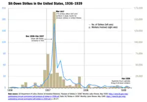 This chart illustrates the number of sit-down labor strikes, and the quantity of workers involved from January 1936 to March 1939, the major and largest waves of such strikes. The blue line traces the number of striker per month and should be read against the left axis and runs to 210. The tan bars indicate the number of workers affected by these strikes, measured against the scale on the right, which runs up to 175,000. A graph with a single peak in March 1937 labeled: "Mar 1937 170 strikes affect 187,210 workers in peak month for sit-down strikes in the United States." The number of involved workers rose rapidly from December 1936, and declined rapidly as well, with a small local maximum in November 1936. The number of strikes remained elevated January to June 1936 then declined to low numbers. Other labels read: Dec 1936-Feb 1937 GM Strike" and "Feb 1939 Supreme Court upholds firing sit-down strikers." Sources are listed as followed: US Department of Labor, Division of Industrial Relations. “Analysis of Strikes in 1938.” Monthly Labor Review, May 1939. https://www.bls.gov/wsp/publications/annual-summaries/pdf/analysis-of-strikes-in-1938.pdf, Table 16;“Strikes in 1939.” Monthly Labor Review, May 1940. https://www.bls.gov/wsp/publications/annual-summaries/pdf/strikes-in-1939.pdf, p. 26–27.