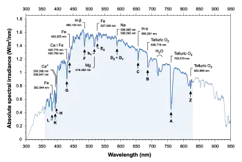 Sun spectral irradiance measured with a calibrated spectrometer (Flame S-XR1-ES, Ocean Insight) mounted with a cosine corrector. The measurement was made on a sunny day on 13 June 2022 at noon from Hauterive, Switzerland (47°01′N 6°58′E). For photometry and colorimetry, standard measurements are usually carried out in the range 360–830 nm (highlighted area). Correlated color temperature (CCT): 5470 K.