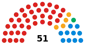 Southampton City Council composition