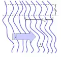Figure 7: A wave with a varying profile (wavefront) and finite coherence length.