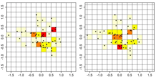 Left. Histogram with anchor point at (−1.5,&nbsp;-1.5). Right. Histogram with anchor point at (−1.625,&nbsp;−1.625). Both histograms have a bin width of 0.5, so differences in appearances of the two histograms are due to the placement of the anchor point.