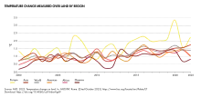 A graph showing the rise of temperature over time since 2000, with different continents represented by different lines. Although varying year-to-year, an overall rise is visible.