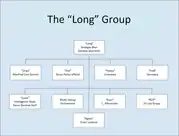 Description of the organisational hierarchy of the network run by Georges Blun