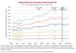 U.S. real median household income, 1967–2014