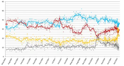 Conservative; &nbsp;&nbsp;Labour; &nbsp;&nbsp;Liberal Democrats; &nbsp;&nbsp;OtherGraph of poll results since 2005