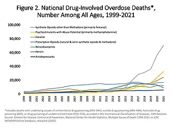 U.S. yearly overdose deaths, and the drugs involved