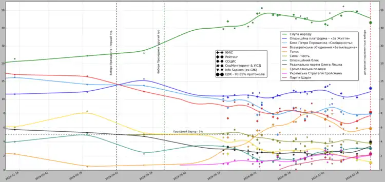 2019 Ukrainian parliamentary elections ratings